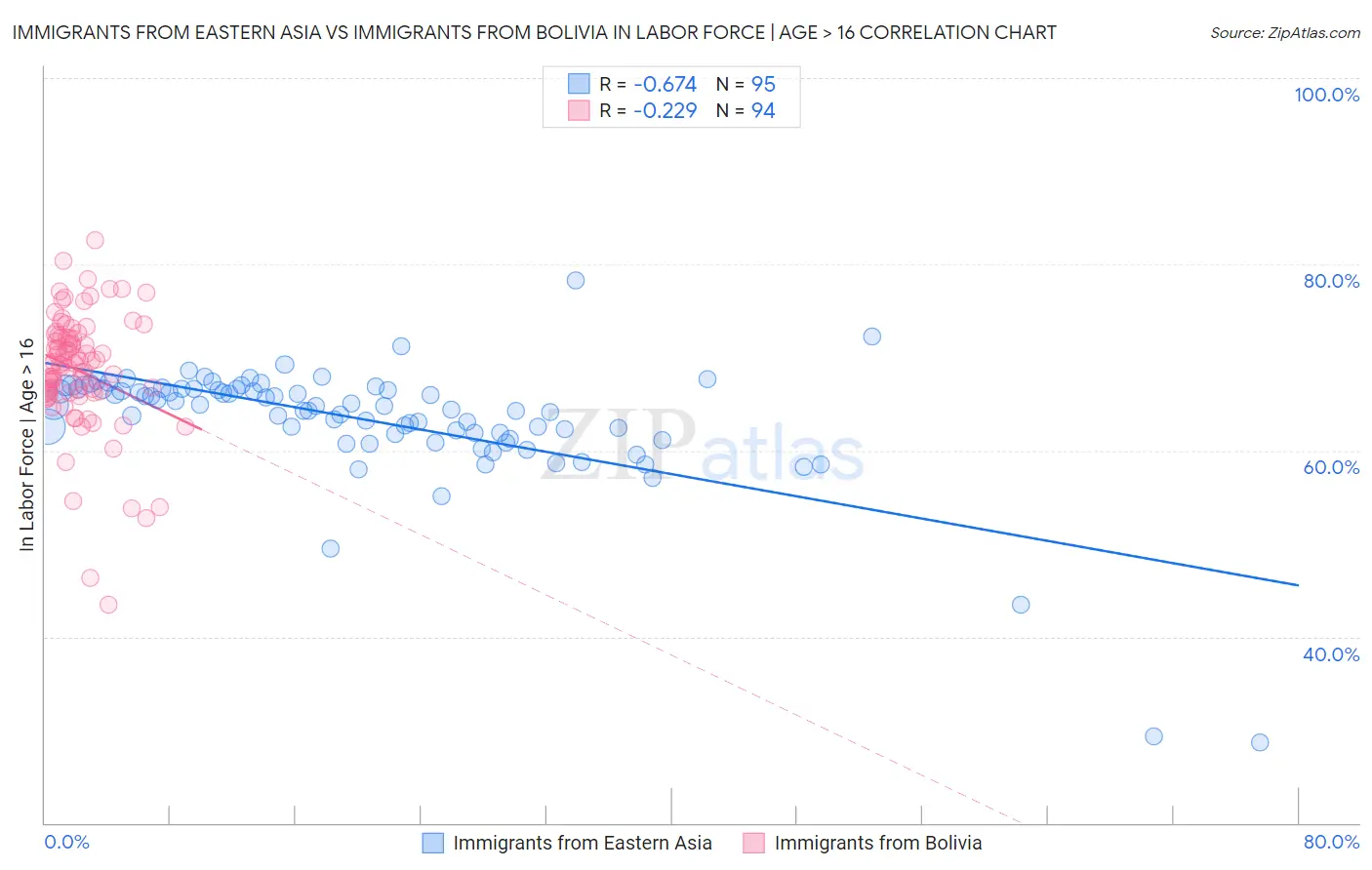 Immigrants from Eastern Asia vs Immigrants from Bolivia In Labor Force | Age > 16