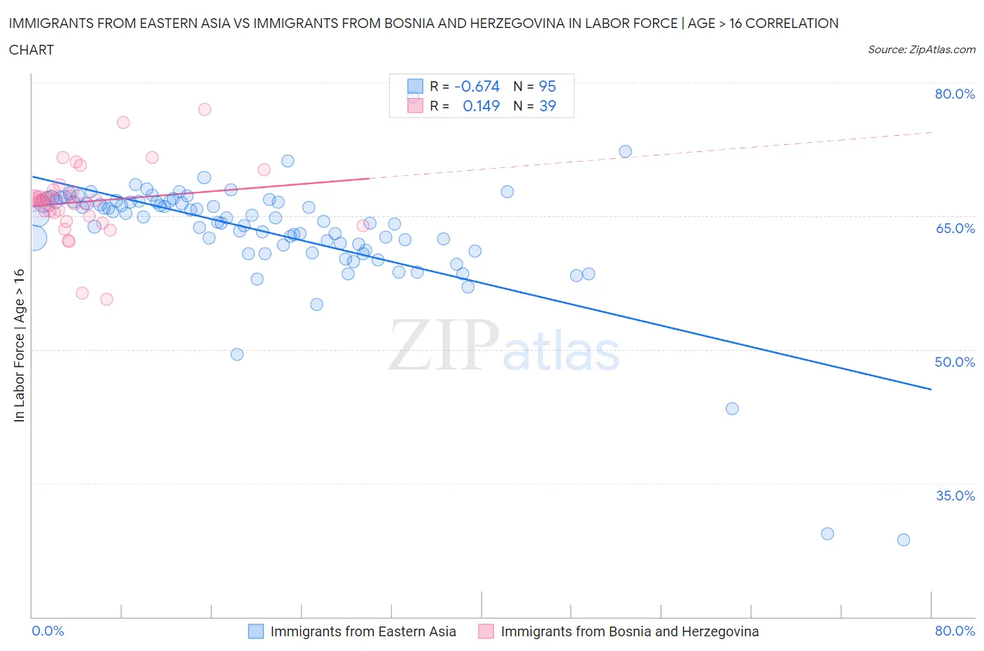 Immigrants from Eastern Asia vs Immigrants from Bosnia and Herzegovina In Labor Force | Age > 16