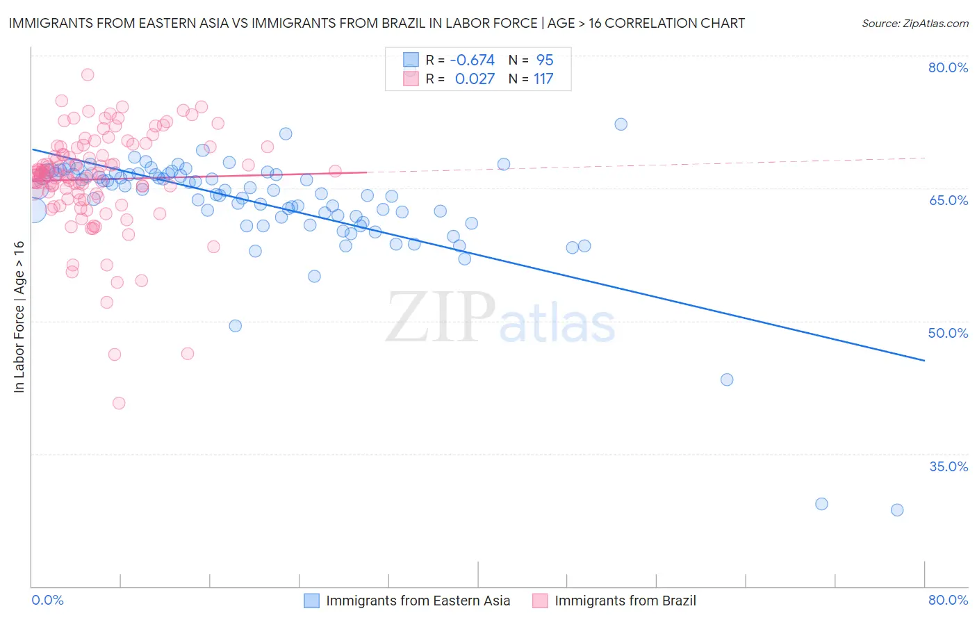 Immigrants from Eastern Asia vs Immigrants from Brazil In Labor Force | Age > 16