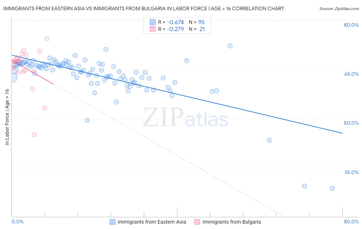 Immigrants from Eastern Asia vs Immigrants from Bulgaria In Labor Force | Age > 16