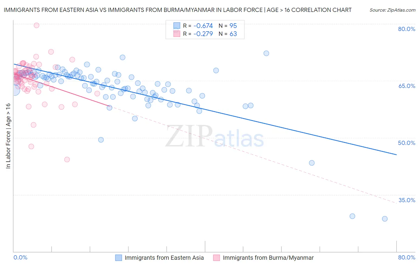 Immigrants from Eastern Asia vs Immigrants from Burma/Myanmar In Labor Force | Age > 16