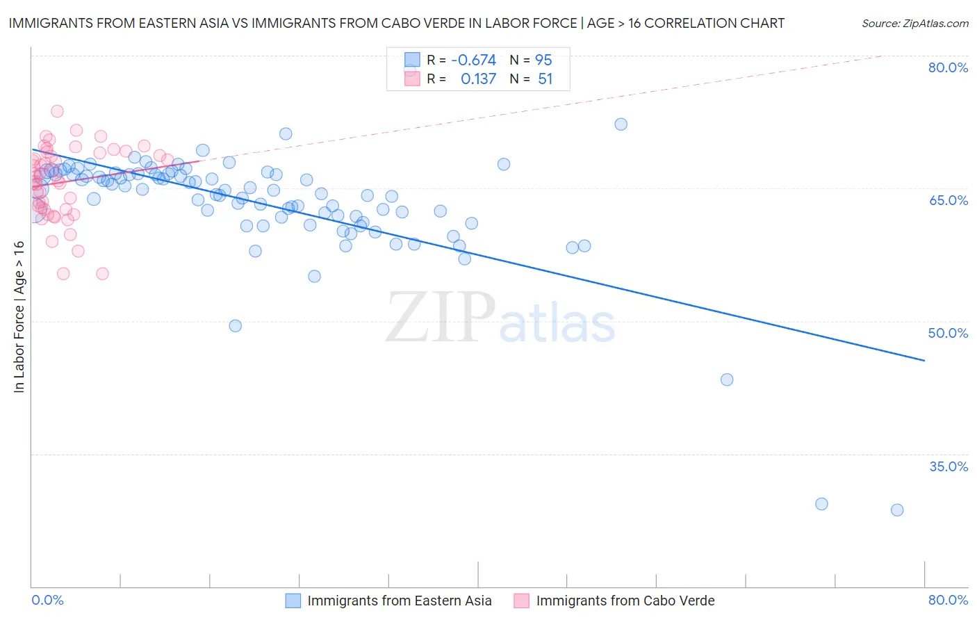 Immigrants from Eastern Asia vs Immigrants from Cabo Verde In Labor Force | Age > 16