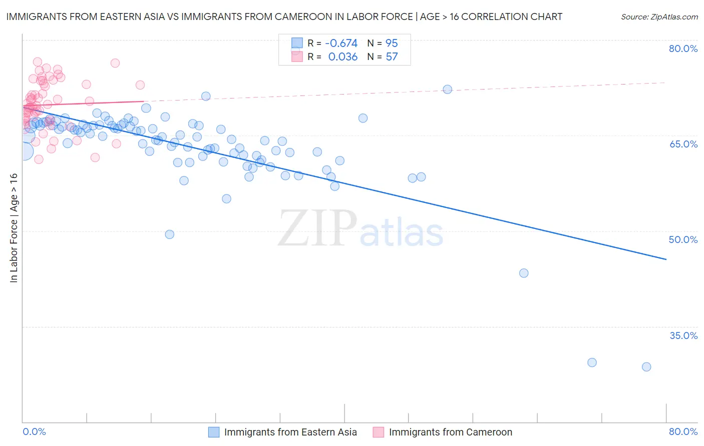 Immigrants from Eastern Asia vs Immigrants from Cameroon In Labor Force | Age > 16