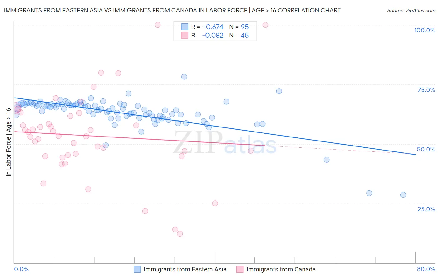 Immigrants from Eastern Asia vs Immigrants from Canada In Labor Force | Age > 16
