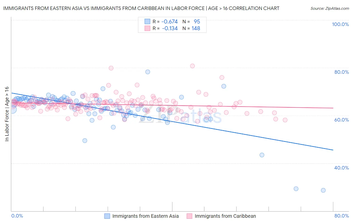 Immigrants from Eastern Asia vs Immigrants from Caribbean In Labor Force | Age > 16
