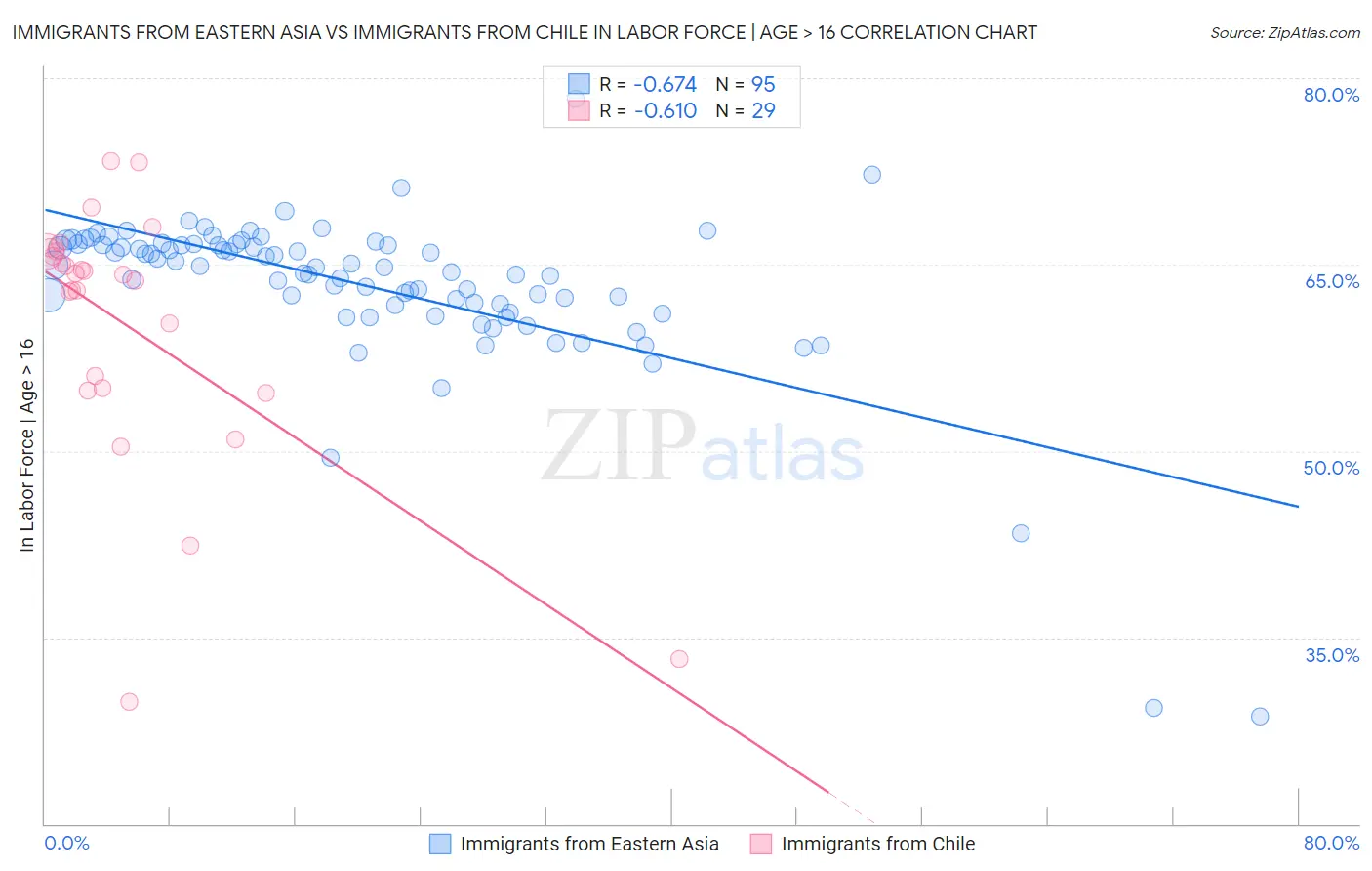 Immigrants from Eastern Asia vs Immigrants from Chile In Labor Force | Age > 16