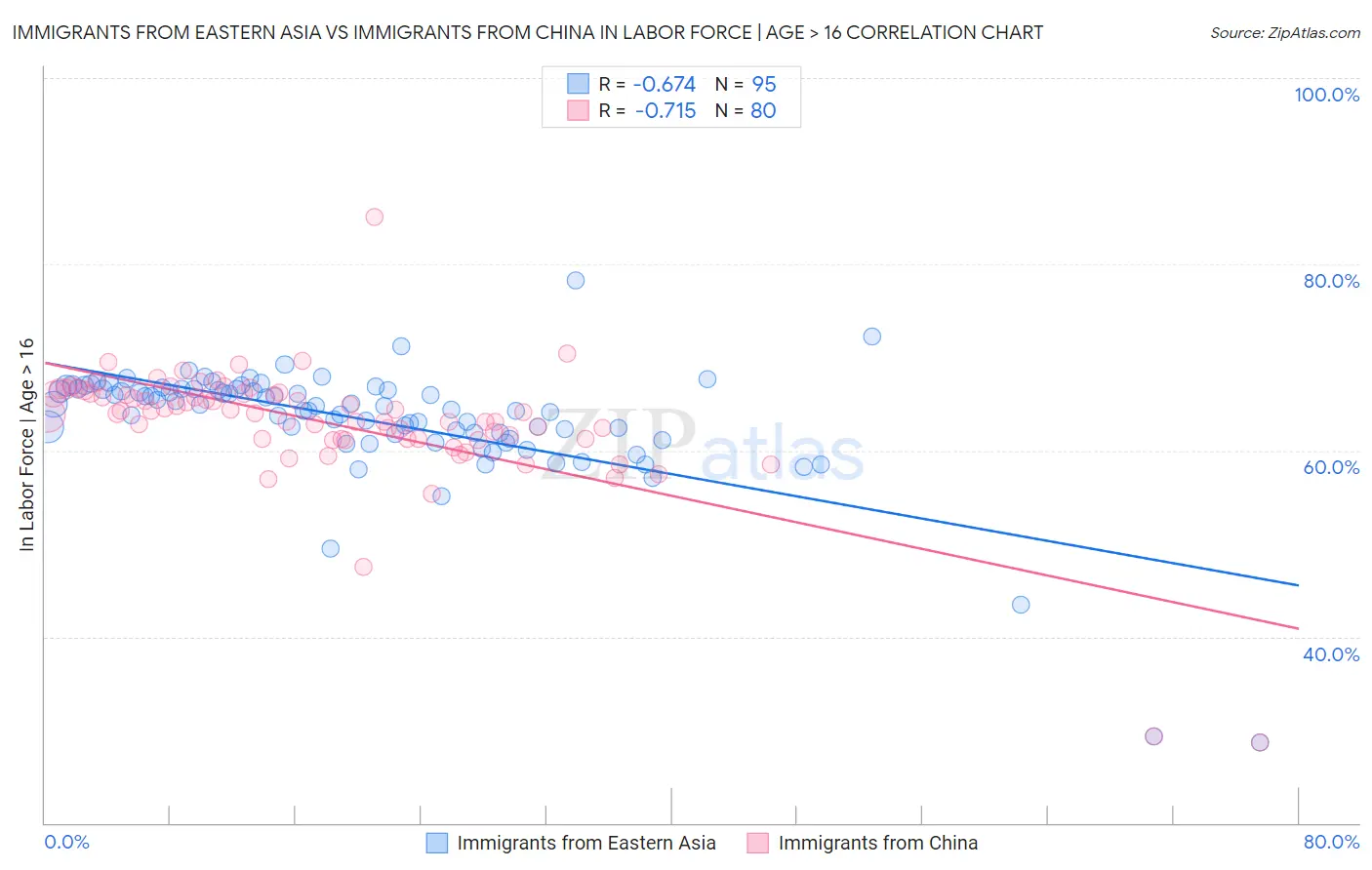 Immigrants from Eastern Asia vs Immigrants from China In Labor Force | Age > 16