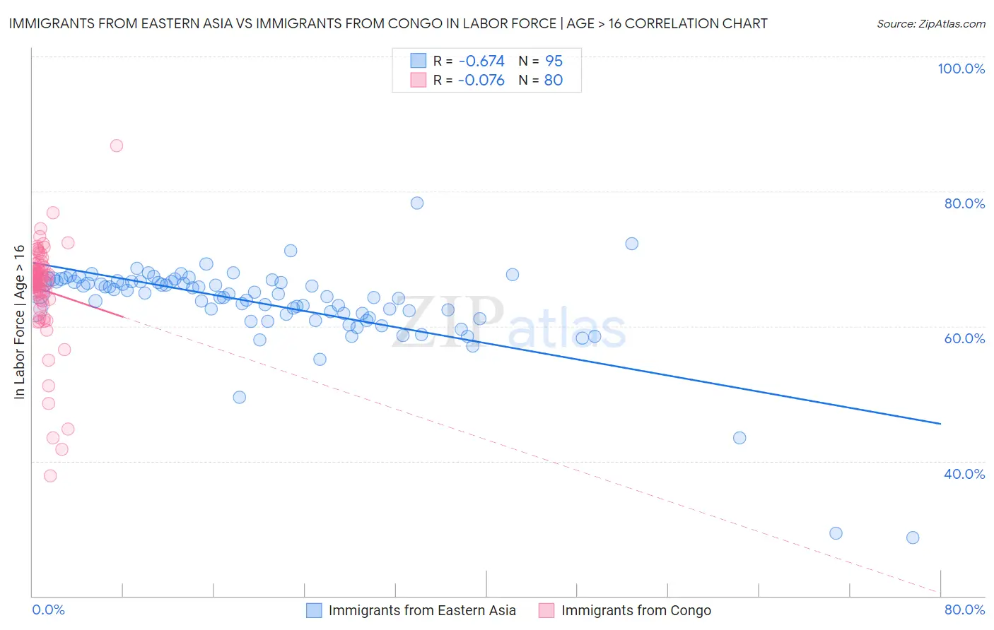 Immigrants from Eastern Asia vs Immigrants from Congo In Labor Force | Age > 16