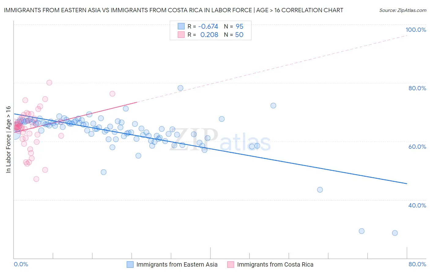 Immigrants from Eastern Asia vs Immigrants from Costa Rica In Labor Force | Age > 16