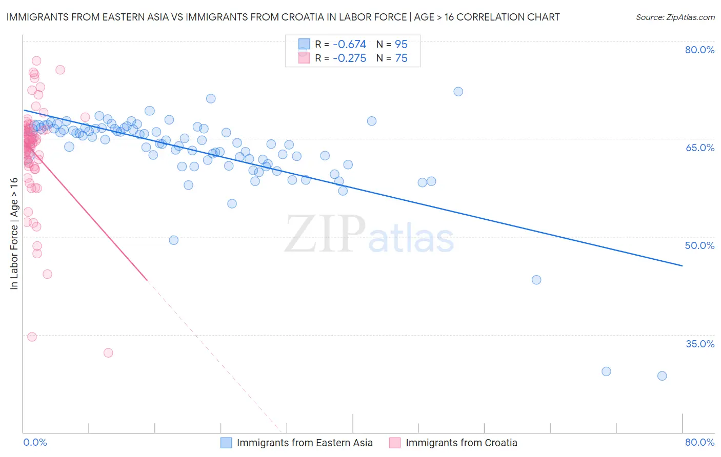 Immigrants from Eastern Asia vs Immigrants from Croatia In Labor Force | Age > 16