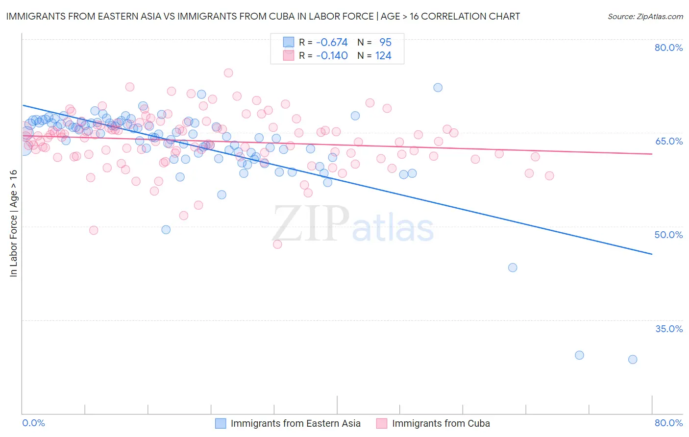 Immigrants from Eastern Asia vs Immigrants from Cuba In Labor Force | Age > 16