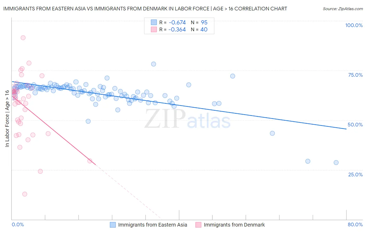 Immigrants from Eastern Asia vs Immigrants from Denmark In Labor Force | Age > 16