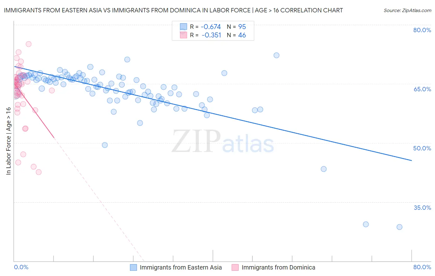 Immigrants from Eastern Asia vs Immigrants from Dominica In Labor Force | Age > 16