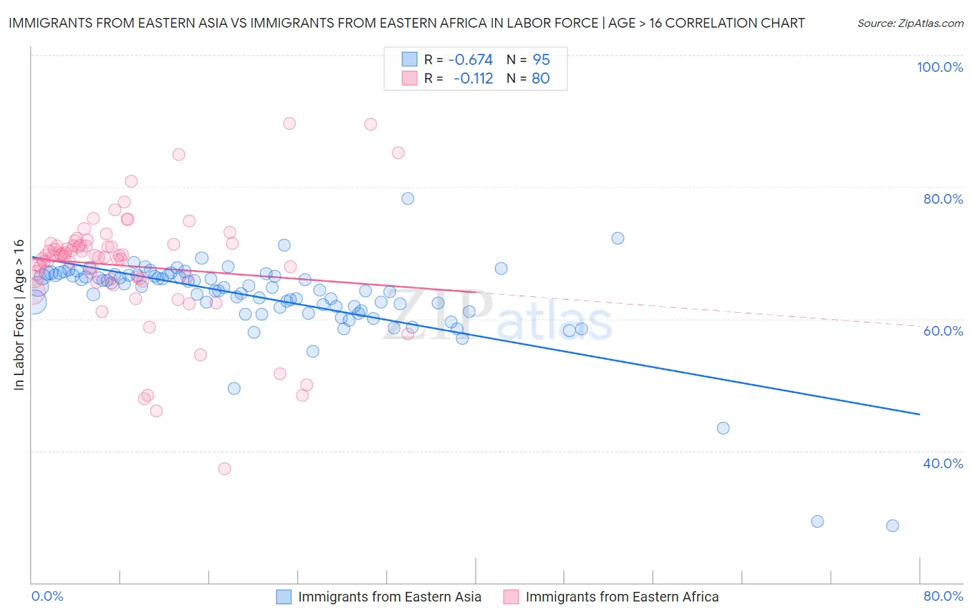 Immigrants from Eastern Asia vs Immigrants from Eastern Africa In Labor Force | Age > 16