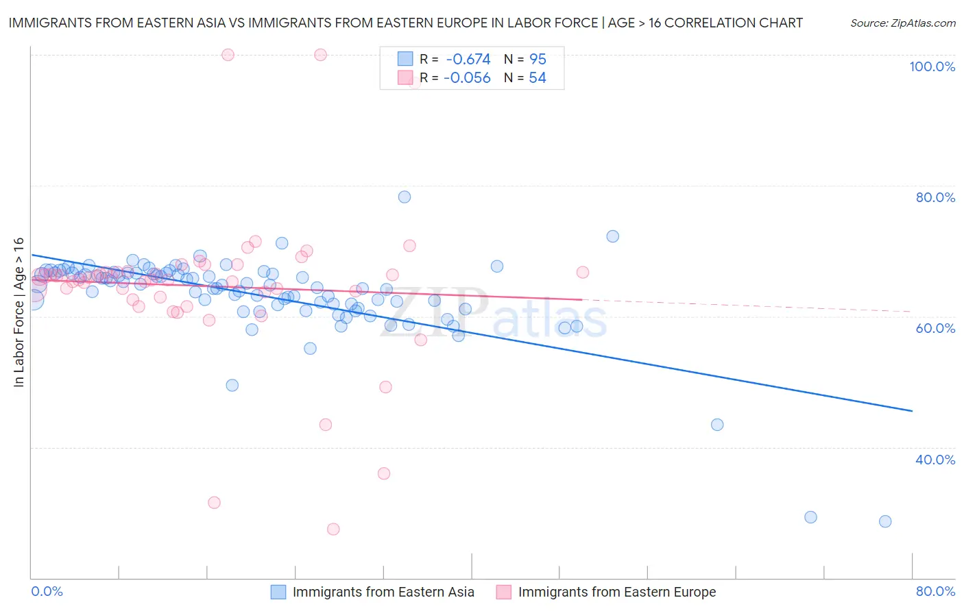 Immigrants from Eastern Asia vs Immigrants from Eastern Europe In Labor Force | Age > 16