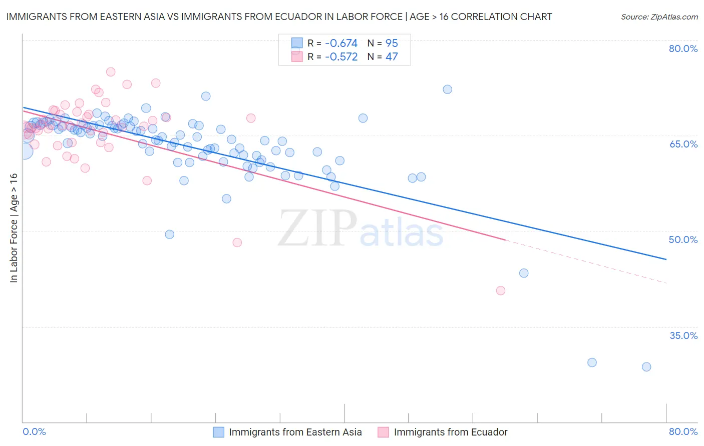 Immigrants from Eastern Asia vs Immigrants from Ecuador In Labor Force | Age > 16