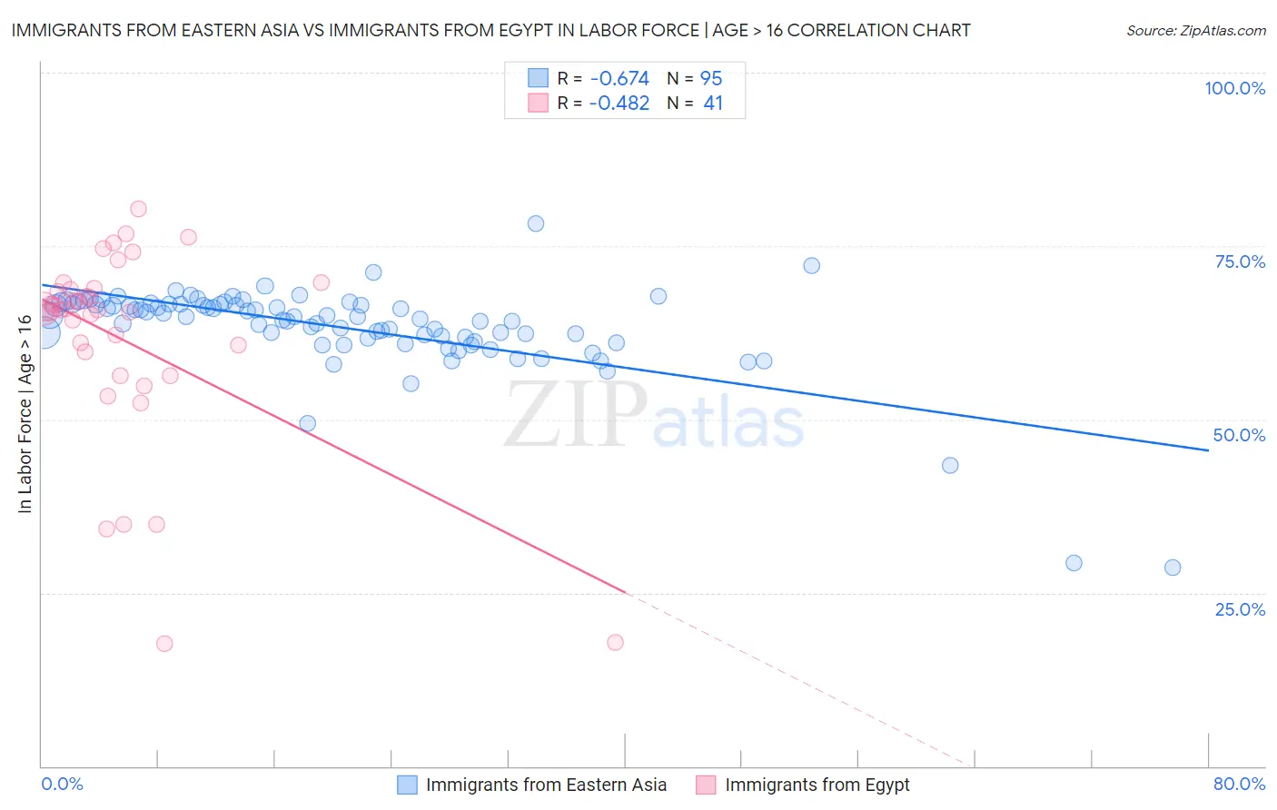 Immigrants from Eastern Asia vs Immigrants from Egypt In Labor Force | Age > 16