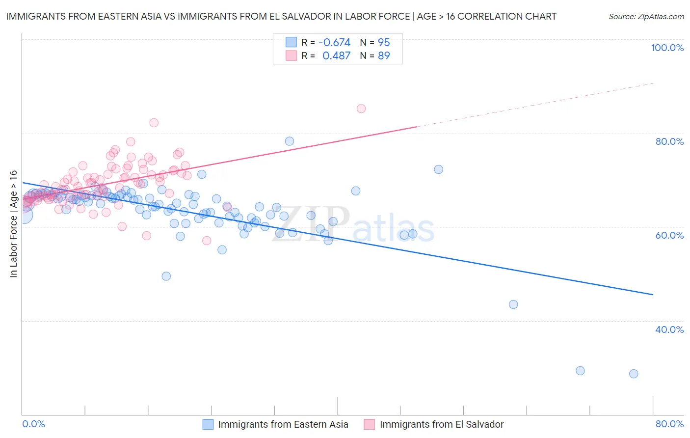 Immigrants from Eastern Asia vs Immigrants from El Salvador In Labor Force | Age > 16
