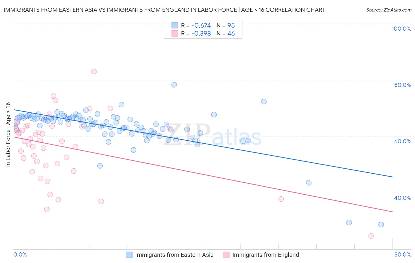 Immigrants from Eastern Asia vs Immigrants from England In Labor Force | Age > 16