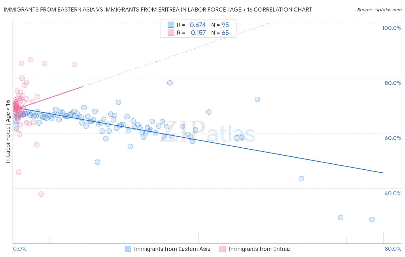 Immigrants from Eastern Asia vs Immigrants from Eritrea In Labor Force | Age > 16
