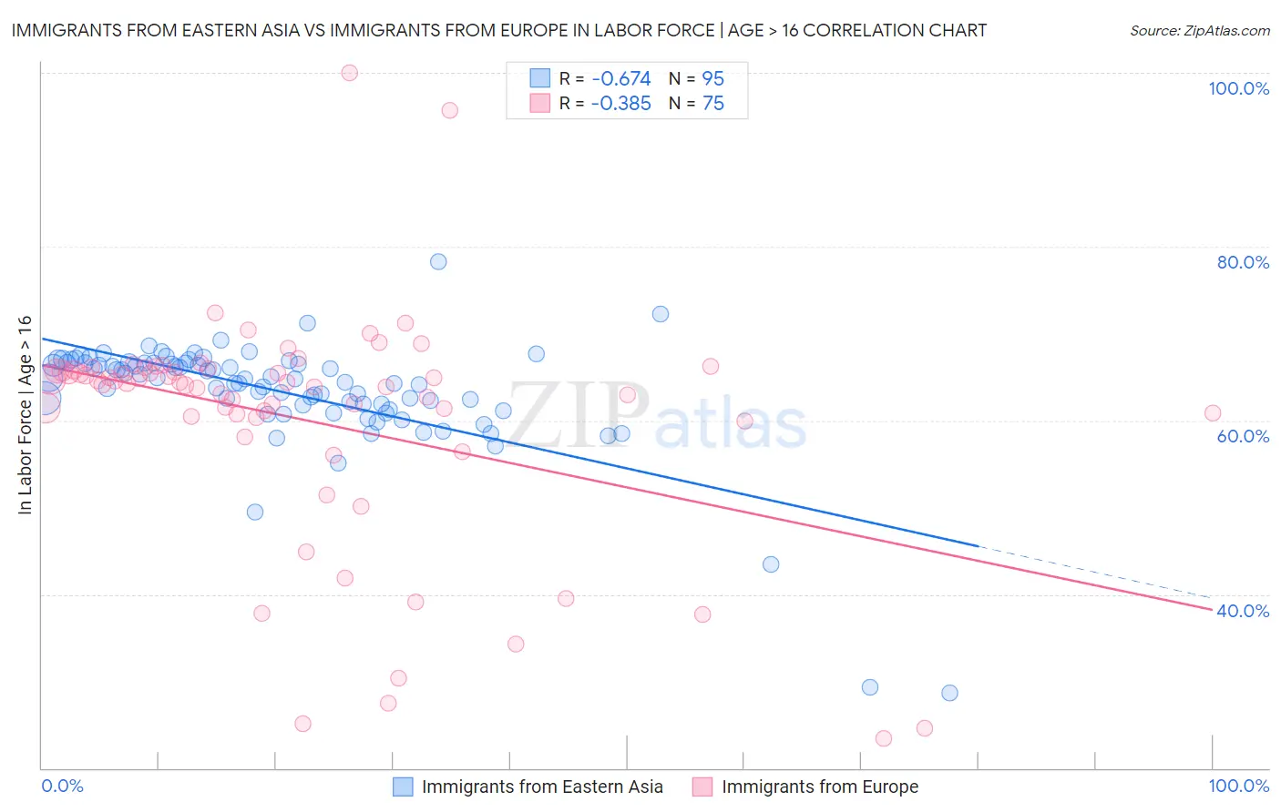 Immigrants from Eastern Asia vs Immigrants from Europe In Labor Force | Age > 16