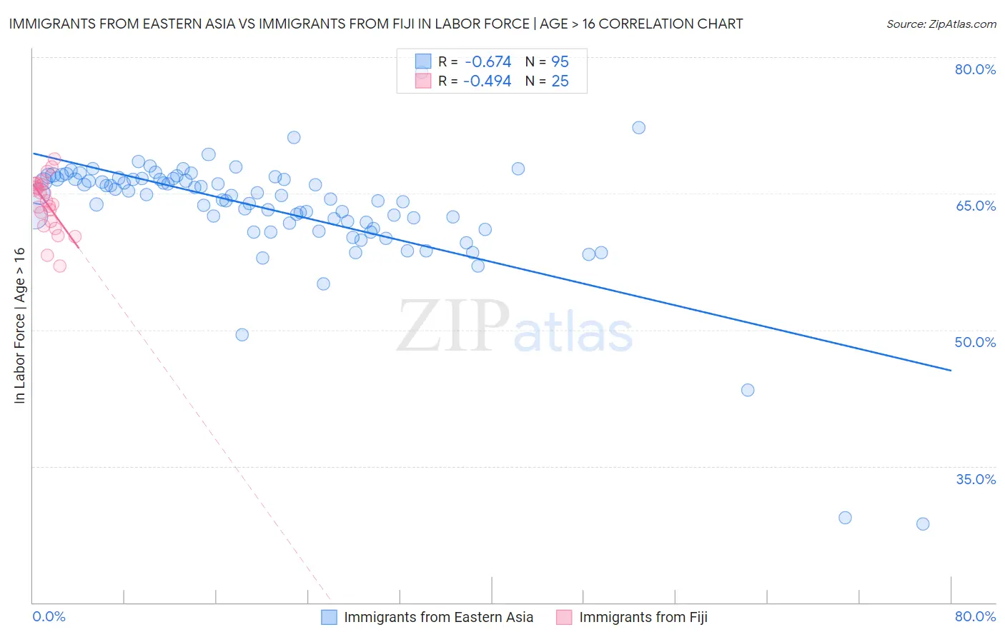 Immigrants from Eastern Asia vs Immigrants from Fiji In Labor Force | Age > 16