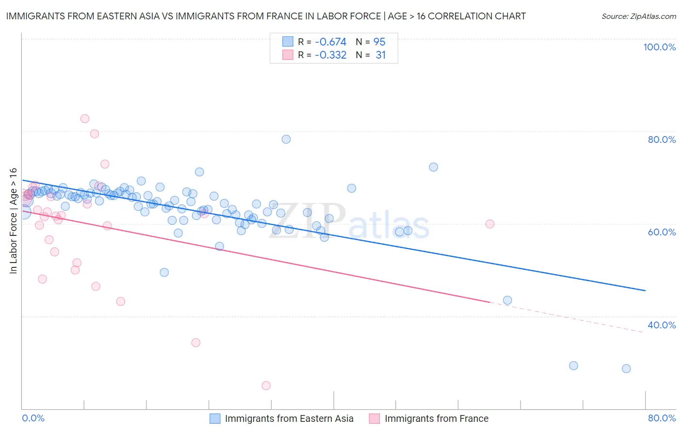 Immigrants from Eastern Asia vs Immigrants from France In Labor Force | Age > 16