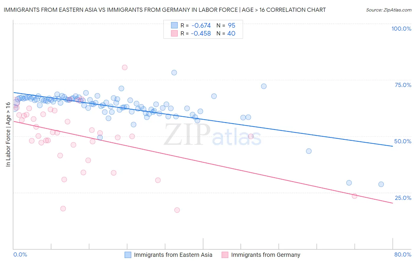 Immigrants from Eastern Asia vs Immigrants from Germany In Labor Force | Age > 16