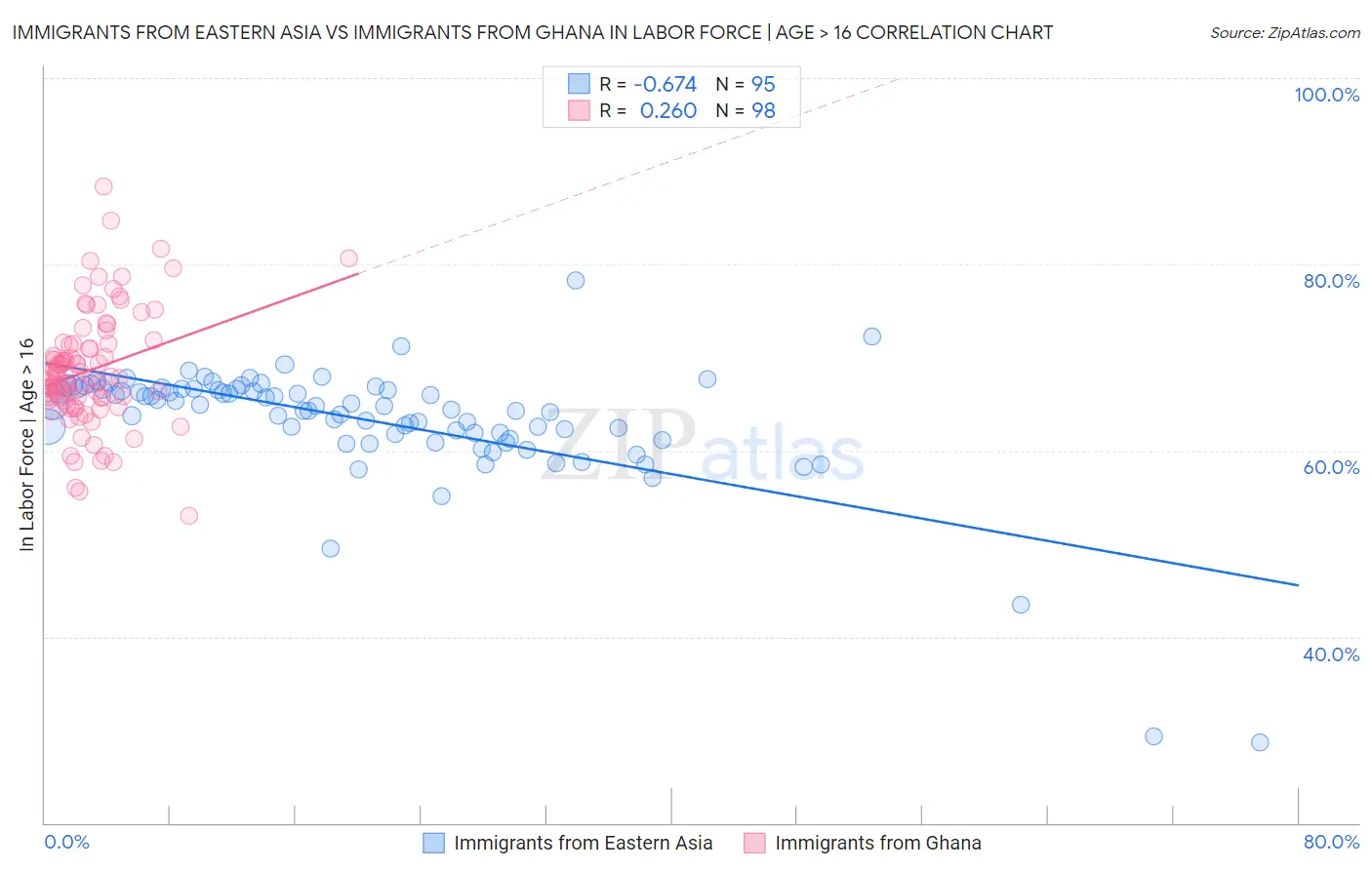 Immigrants from Eastern Asia vs Immigrants from Ghana In Labor Force | Age > 16