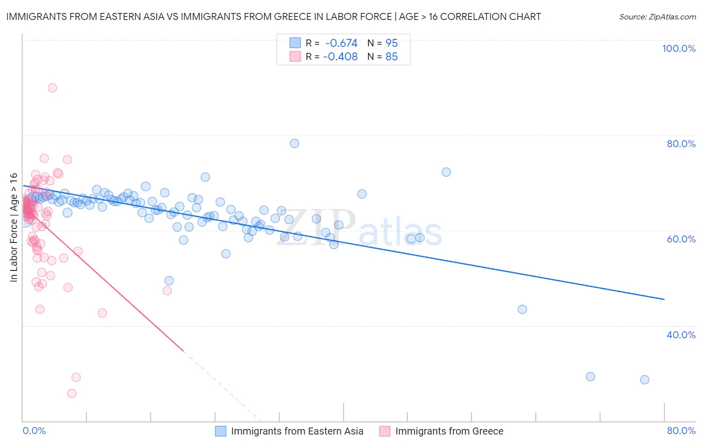 Immigrants from Eastern Asia vs Immigrants from Greece In Labor Force | Age > 16