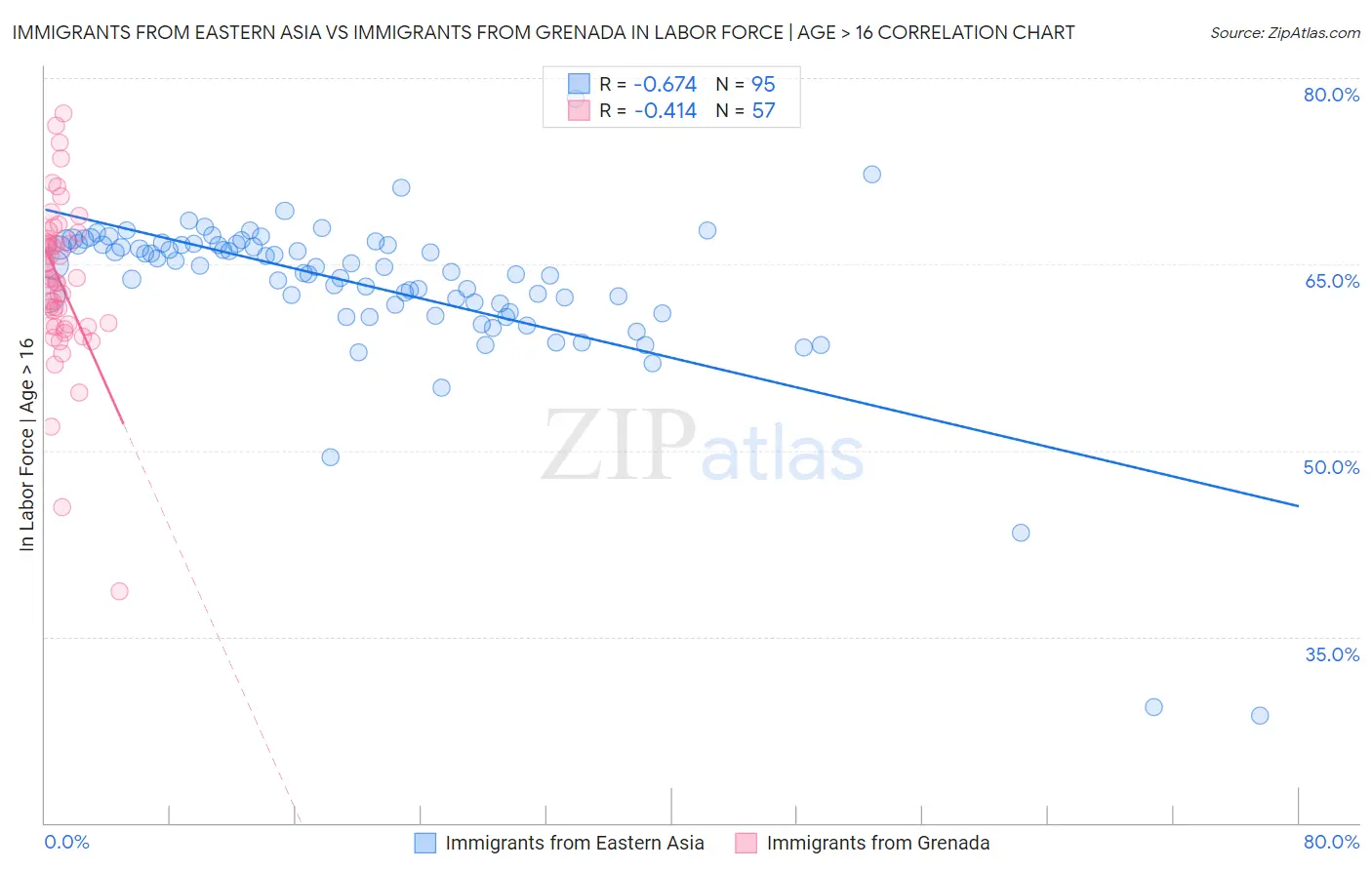 Immigrants from Eastern Asia vs Immigrants from Grenada In Labor Force | Age > 16
