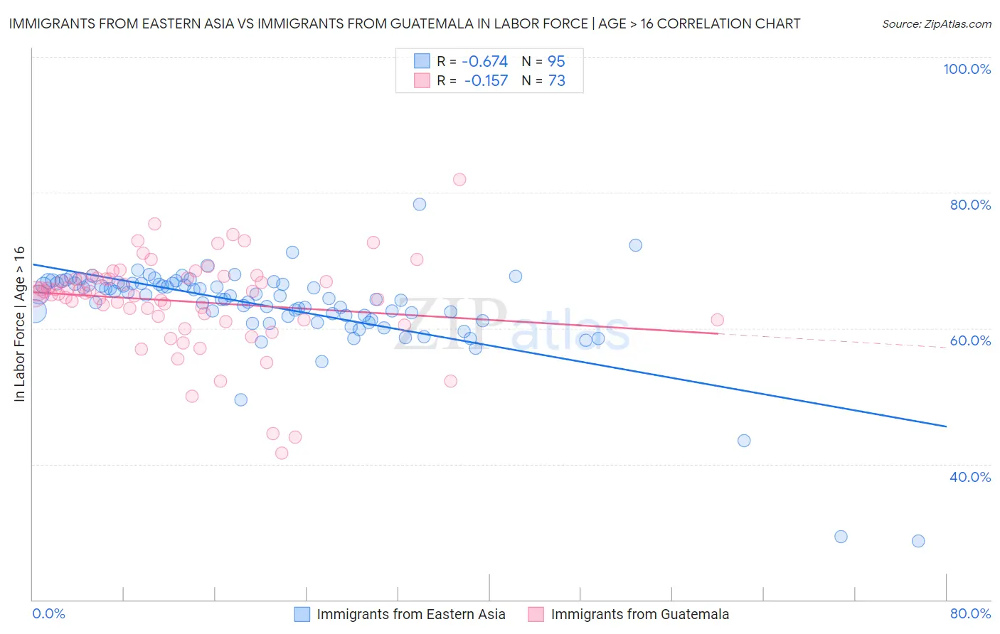 Immigrants from Eastern Asia vs Immigrants from Guatemala In Labor Force | Age > 16