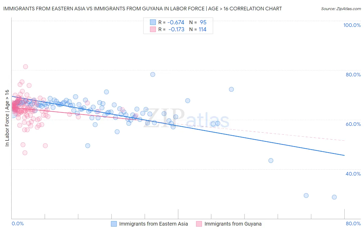 Immigrants from Eastern Asia vs Immigrants from Guyana In Labor Force | Age > 16