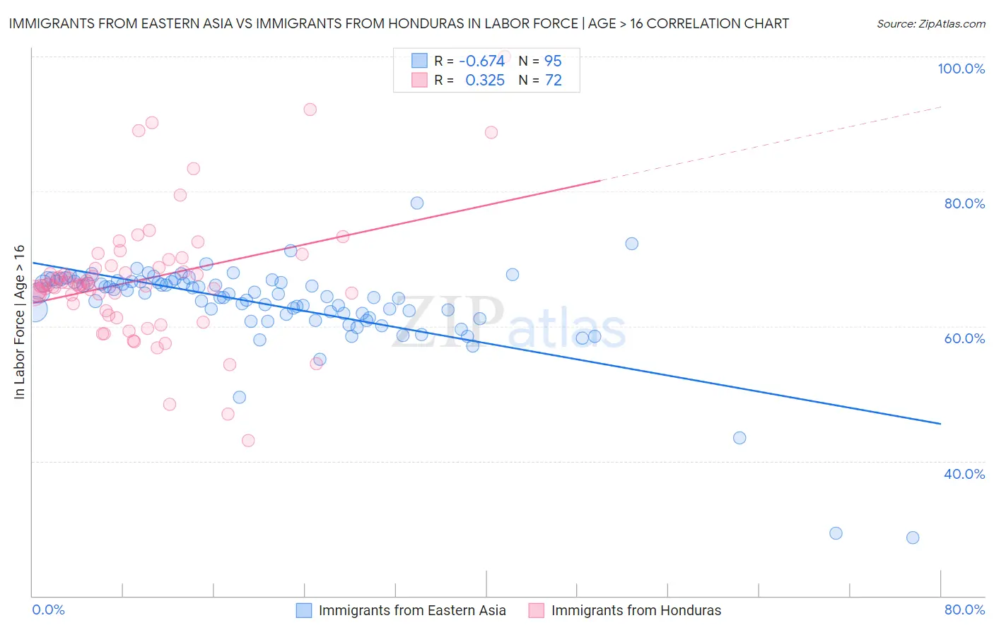 Immigrants from Eastern Asia vs Immigrants from Honduras In Labor Force | Age > 16