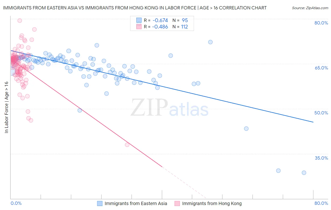 Immigrants from Eastern Asia vs Immigrants from Hong Kong In Labor Force | Age > 16