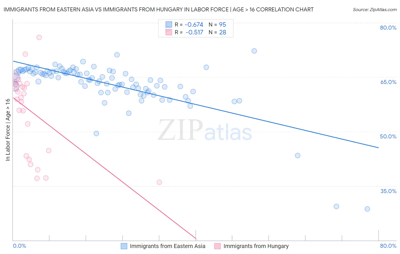 Immigrants from Eastern Asia vs Immigrants from Hungary In Labor Force | Age > 16