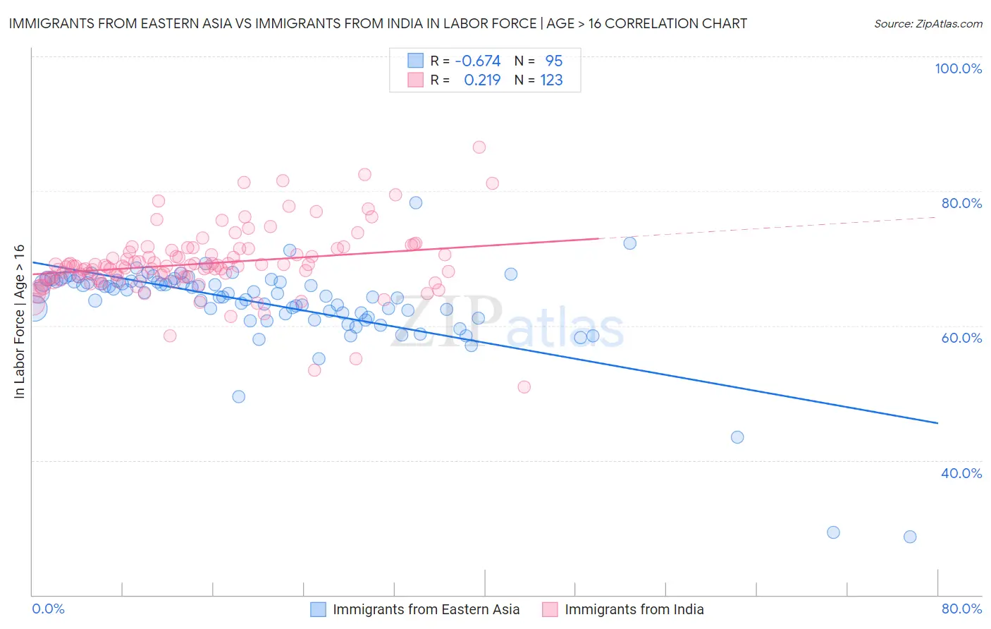 Immigrants from Eastern Asia vs Immigrants from India In Labor Force | Age > 16