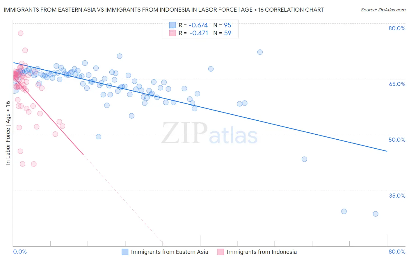 Immigrants from Eastern Asia vs Immigrants from Indonesia In Labor Force | Age > 16