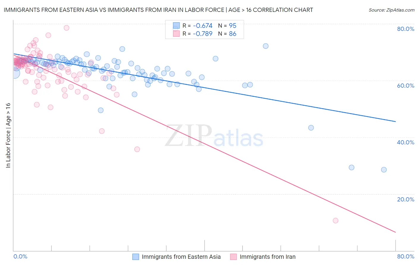 Immigrants from Eastern Asia vs Immigrants from Iran In Labor Force | Age > 16