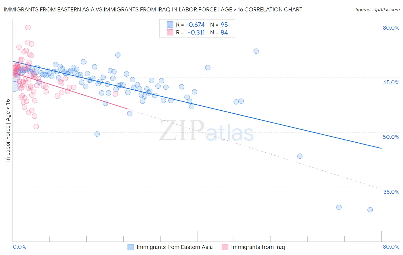 Immigrants from Eastern Asia vs Immigrants from Iraq In Labor Force | Age > 16