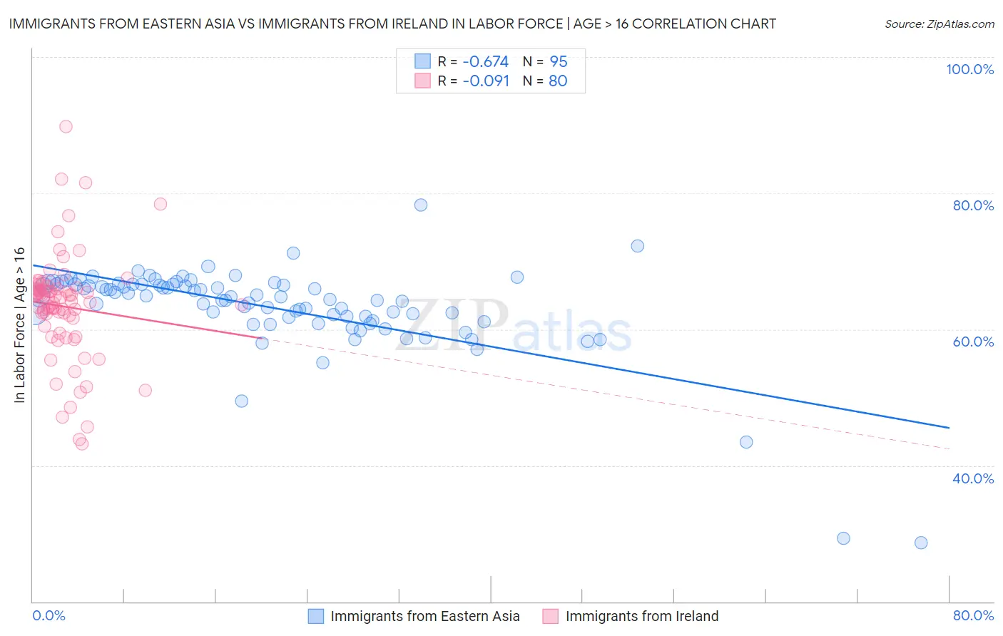 Immigrants from Eastern Asia vs Immigrants from Ireland In Labor Force | Age > 16
