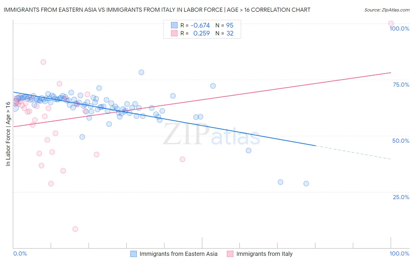 Immigrants from Eastern Asia vs Immigrants from Italy In Labor Force | Age > 16