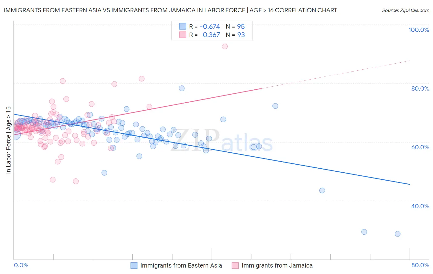 Immigrants from Eastern Asia vs Immigrants from Jamaica In Labor Force | Age > 16