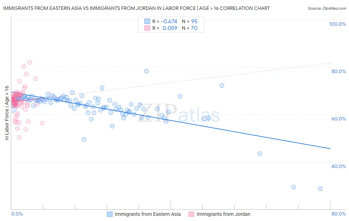 Immigrants from Eastern Asia vs Immigrants from Jordan In Labor Force | Age > 16