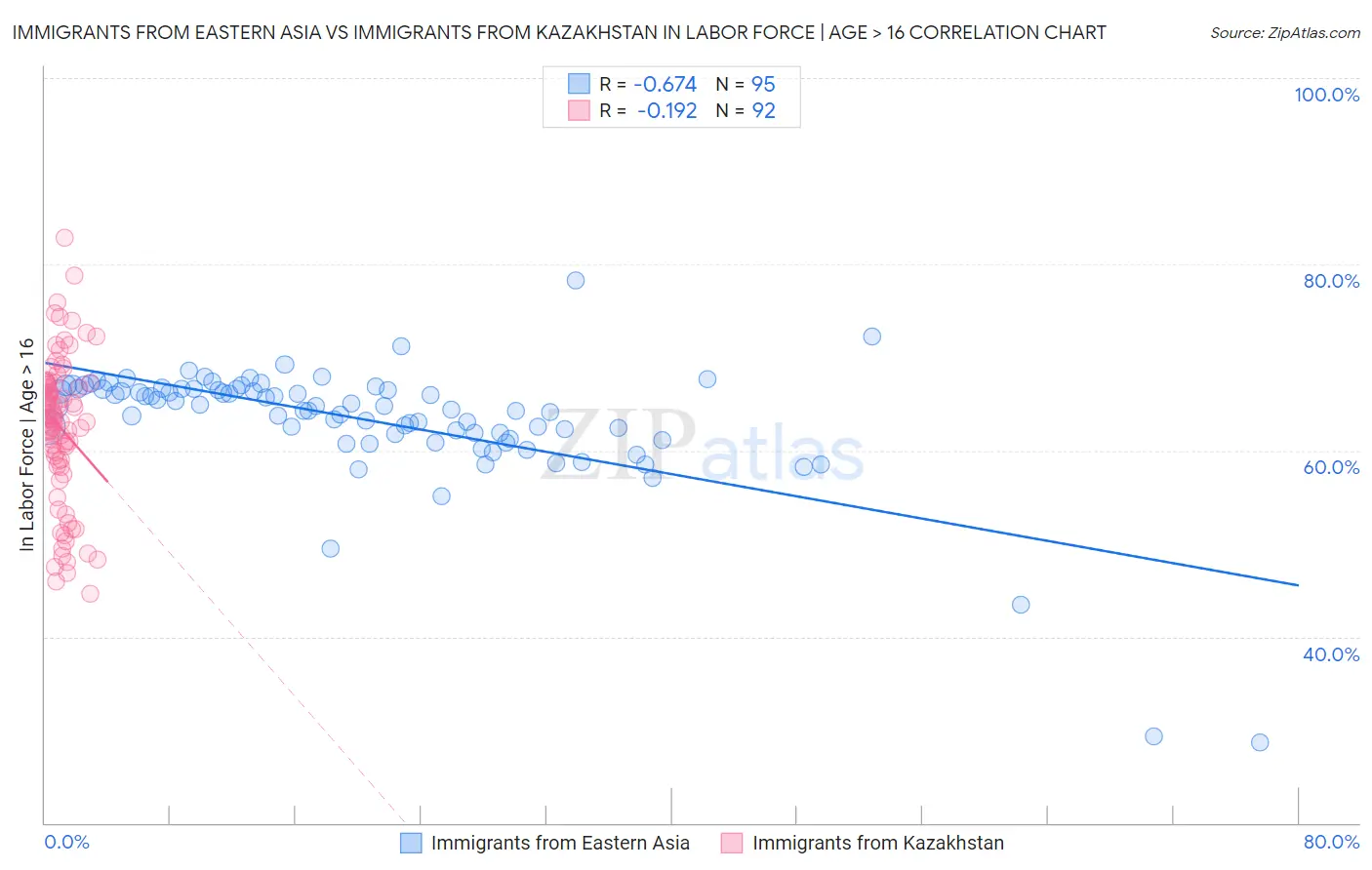 Immigrants from Eastern Asia vs Immigrants from Kazakhstan In Labor Force | Age > 16