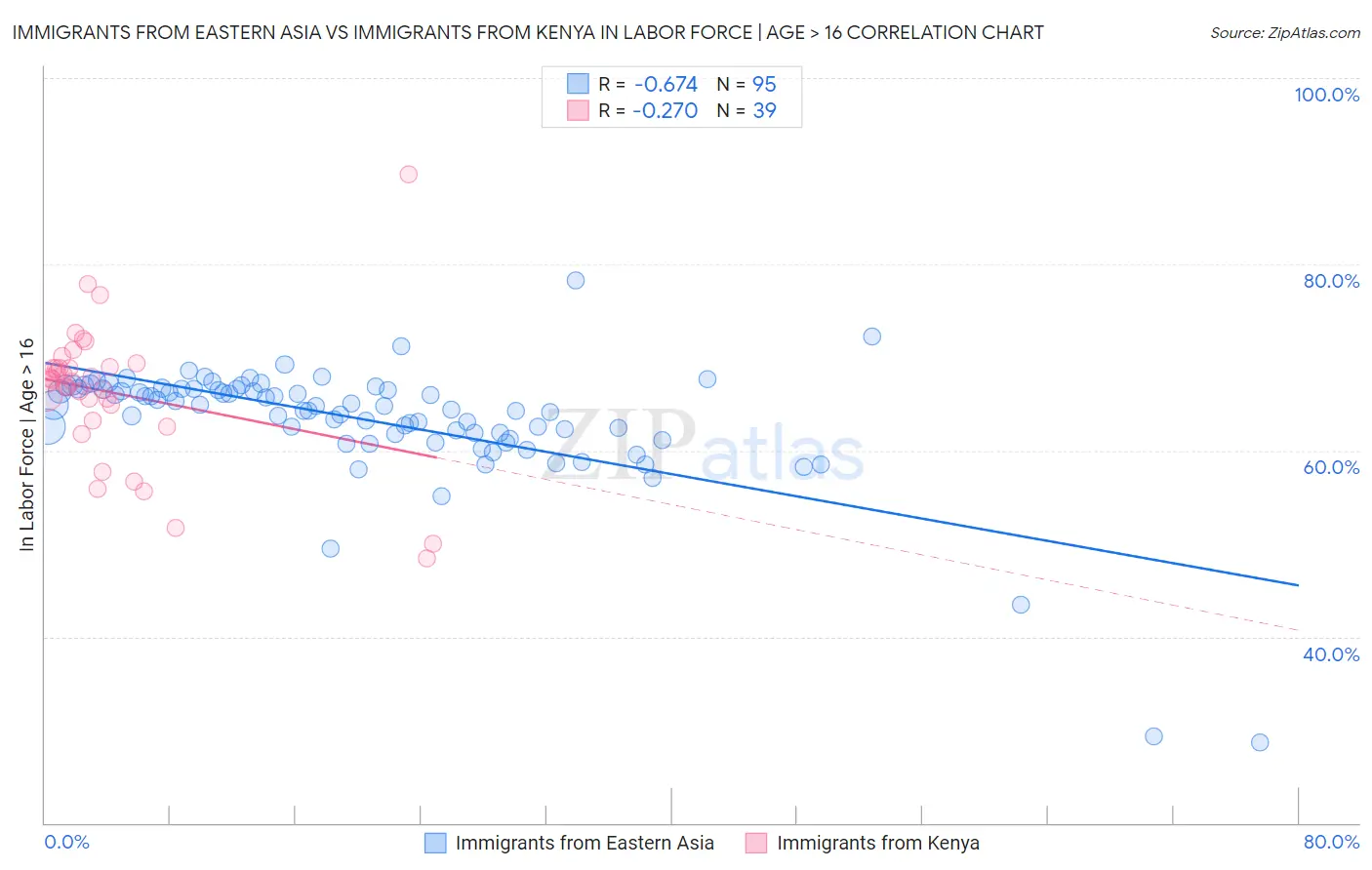 Immigrants from Eastern Asia vs Immigrants from Kenya In Labor Force | Age > 16
