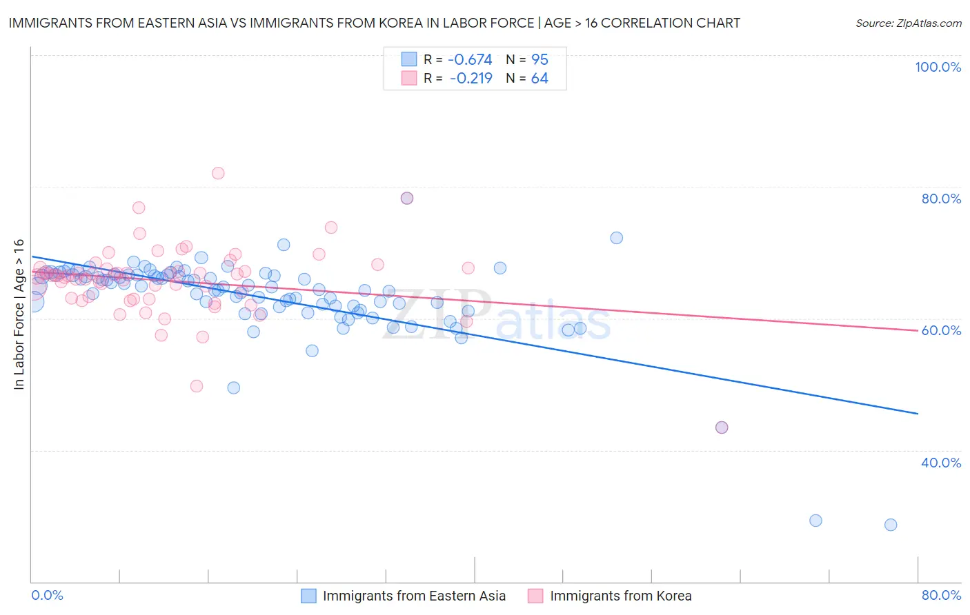Immigrants from Eastern Asia vs Immigrants from Korea In Labor Force | Age > 16