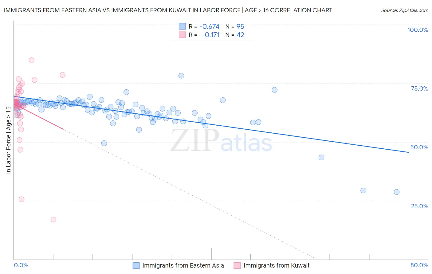 Immigrants from Eastern Asia vs Immigrants from Kuwait In Labor Force | Age > 16