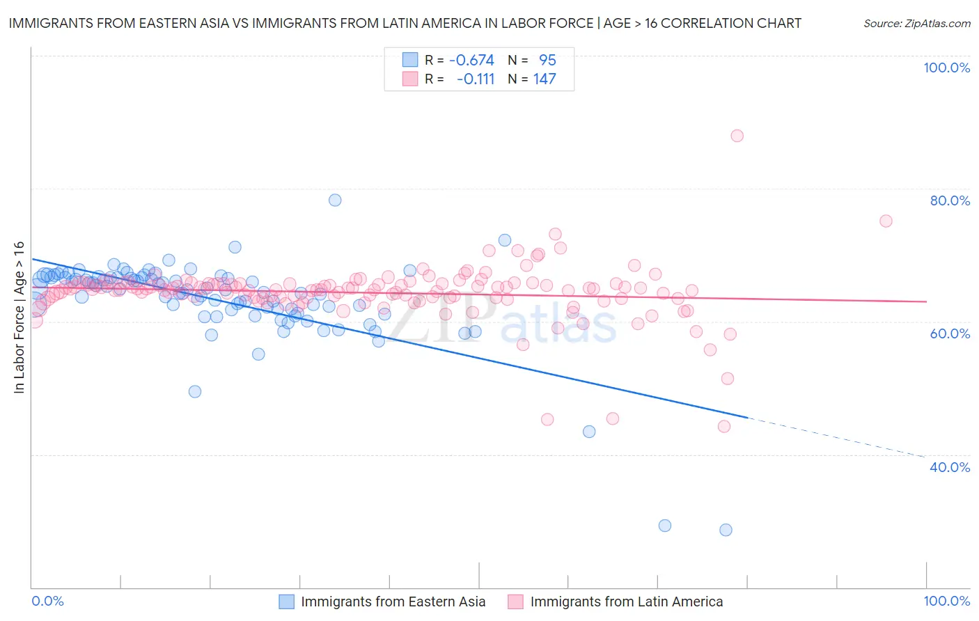 Immigrants from Eastern Asia vs Immigrants from Latin America In Labor Force | Age > 16