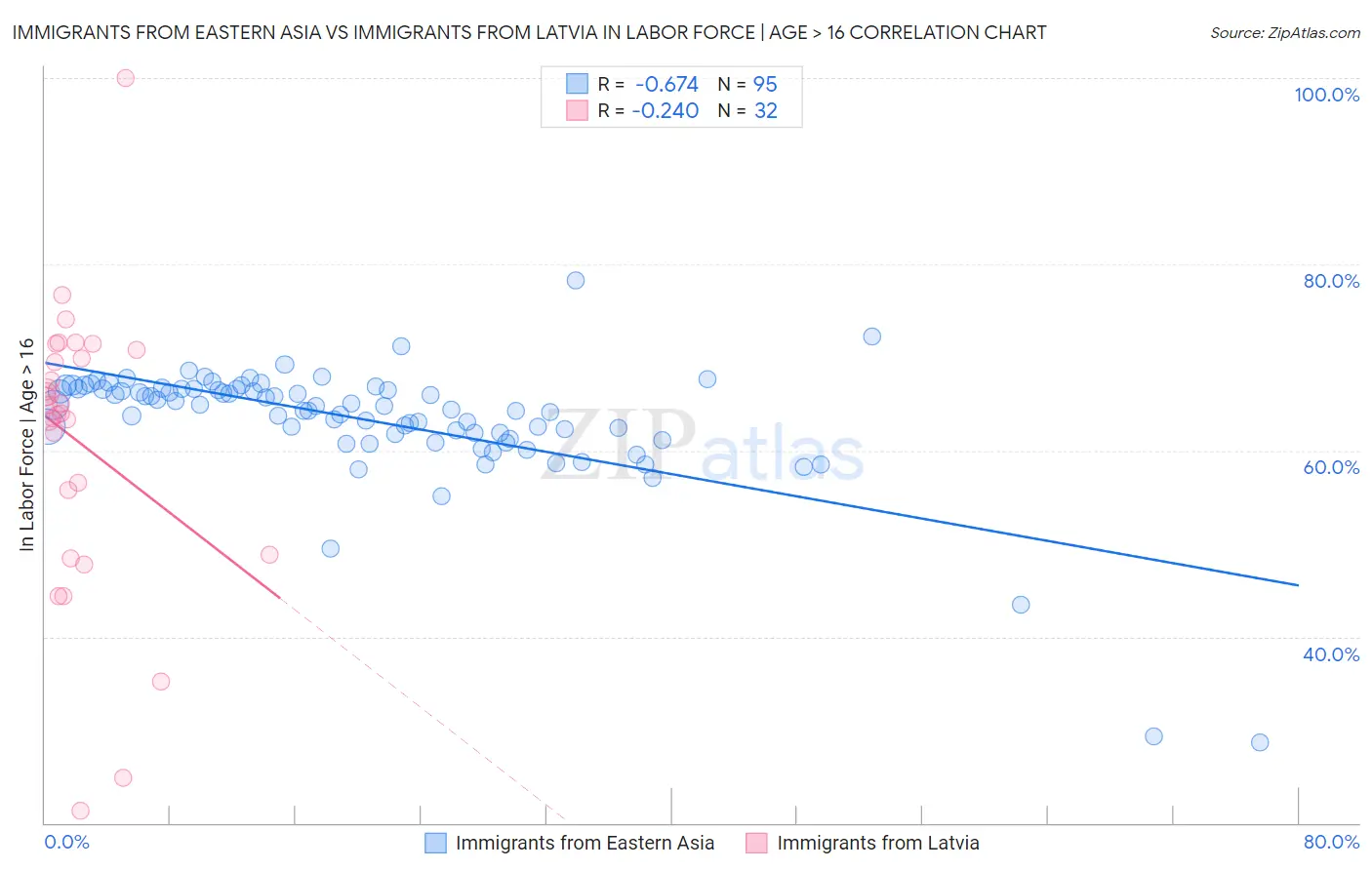 Immigrants from Eastern Asia vs Immigrants from Latvia In Labor Force | Age > 16